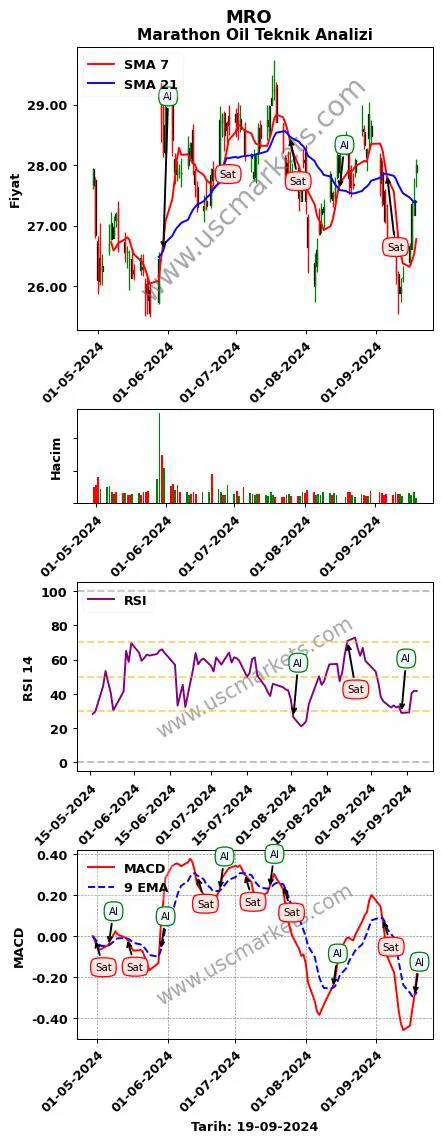 MRO al veya sat Marathon Oil grafik analizi MRO fiyatı