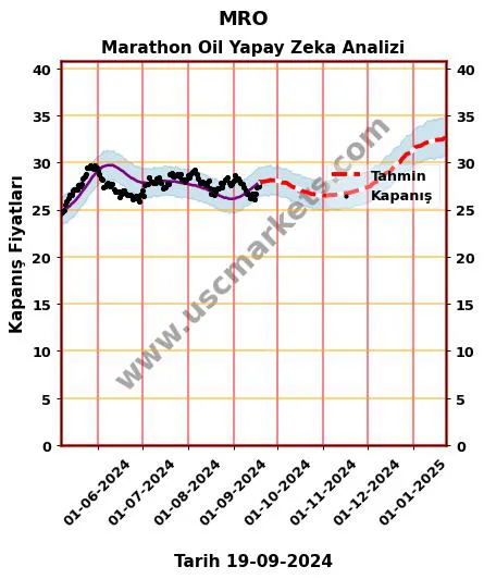 MRO hisse hedef fiyat 2024 Marathon Oil grafik