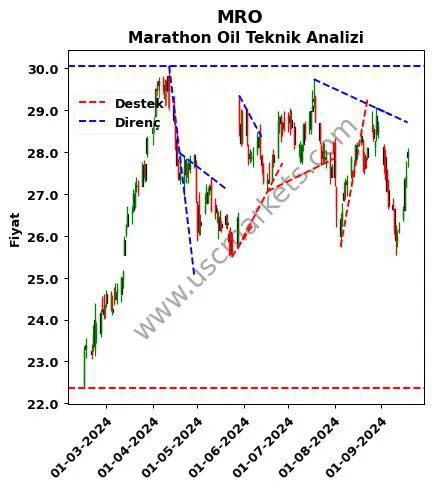 MRO destek direnç Marathon Oil teknik analiz grafik MRO fiyatı