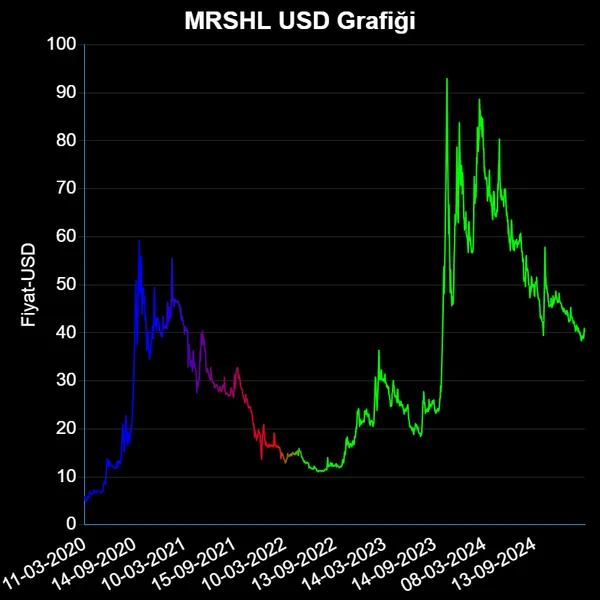 MRSHL Dolar Grafiği