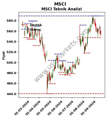 MSCI fiyat-yorum-grafik