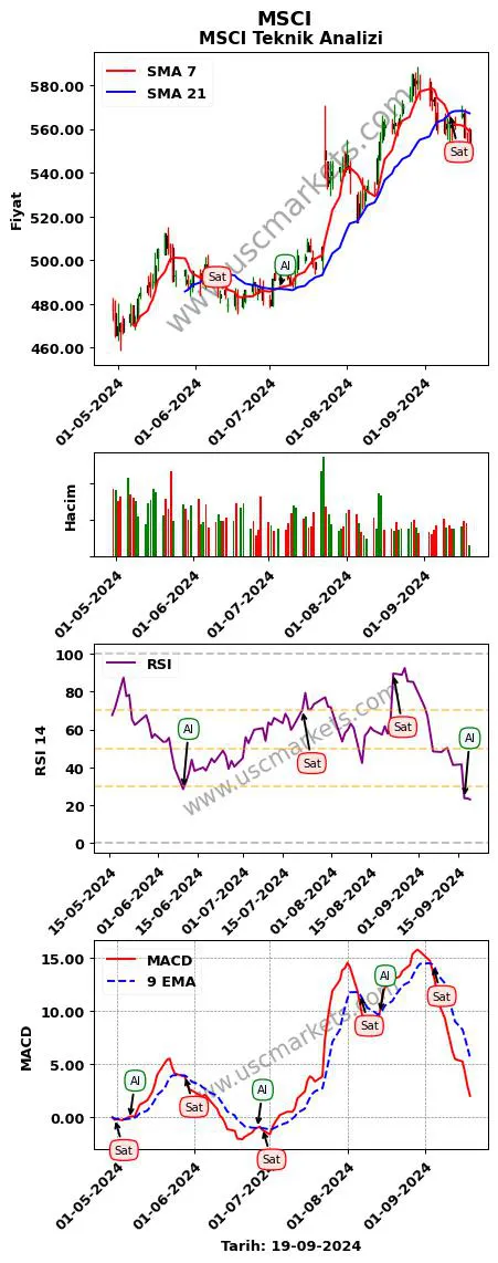 MSCI al veya sat MSCI grafik analizi MSCI fiyatı