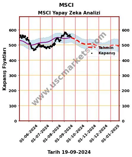 MSCI hisse hedef fiyat 2024 MSCI grafik