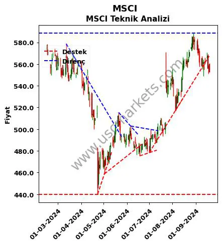 MSCI destek direnç MSCI teknik analiz grafik MSCI fiyatı