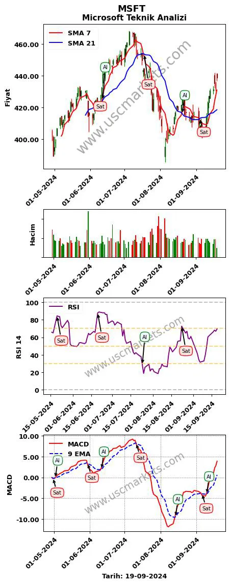 MSFT al veya sat Microsoft grafik analizi MSFT fiyatı