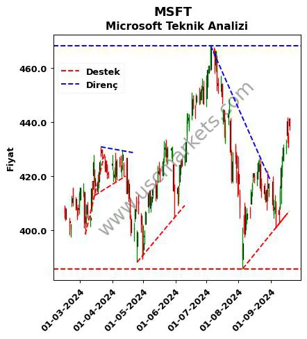 MSFT destek direnç Microsoft teknik analiz grafik MSFT fiyatı