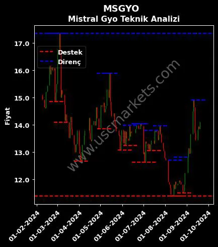 MSGYO fiyat-yorum-grafik