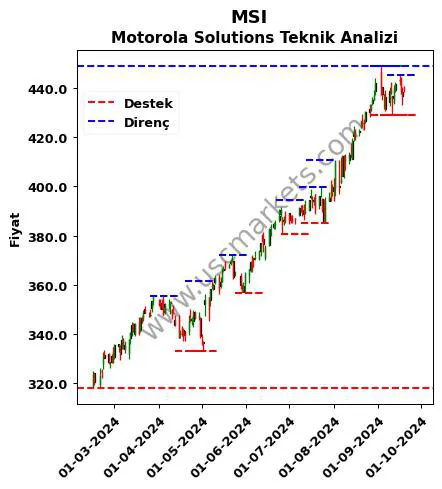 MSI fiyat-yorum-grafik