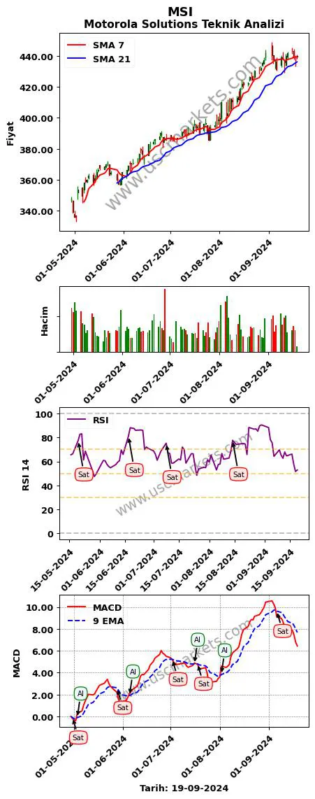 MSI al veya sat Motorola Solutions grafik analizi MSI fiyatı