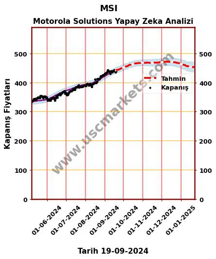 MSI hisse hedef fiyat 2024 Motorola Solutions grafik