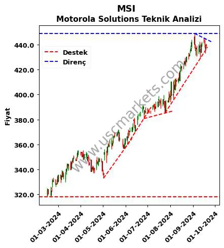 MSI destek direnç Motorola Solutions teknik analiz grafik MSI fiyatı