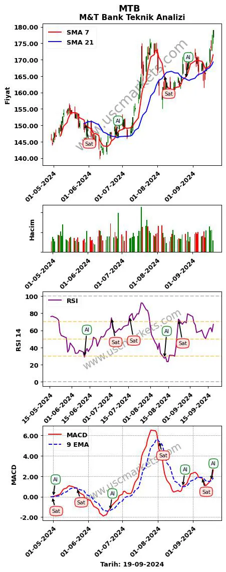 MTB al veya sat M&T Bank grafik analizi MTB fiyatı