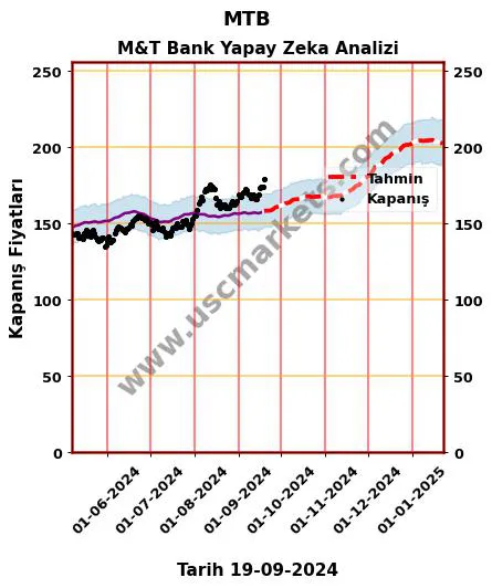 MTB hisse hedef fiyat 2024 M&T Bank grafik