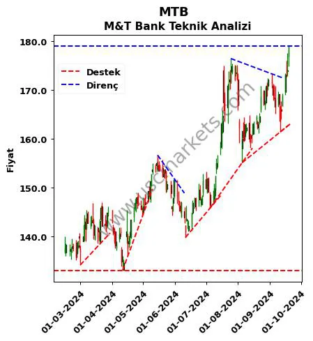 MTB destek direnç M&T Bank teknik analiz grafik MTB fiyatı