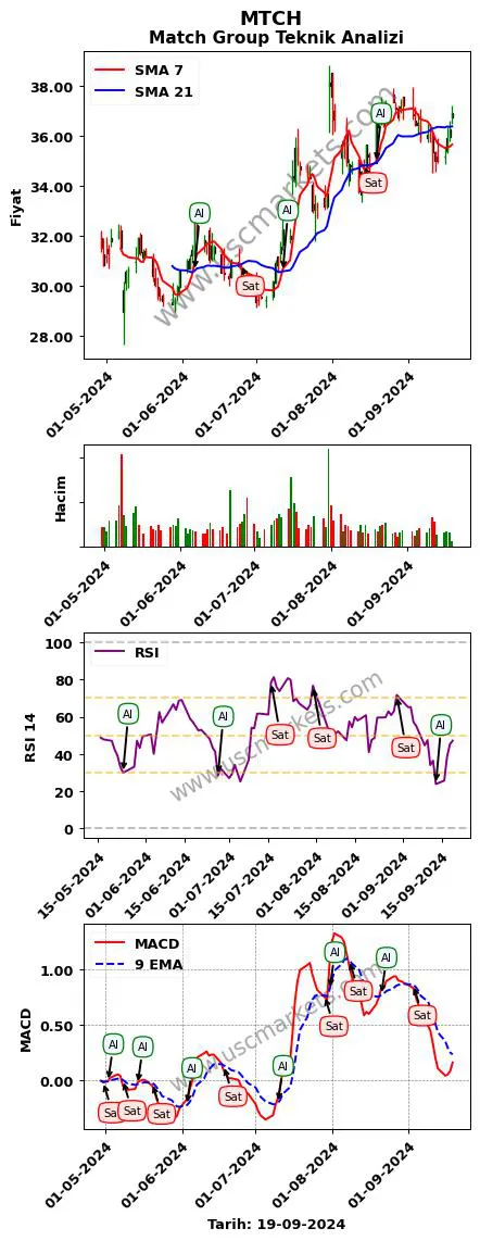 MTCH al veya sat Match Group grafik analizi MTCH fiyatı