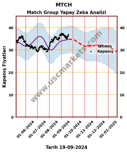 MTCH hisse hedef fiyat 2024 Match Group grafik