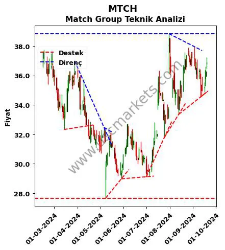 MTCH destek direnç Match Group teknik analiz grafik MTCH fiyatı