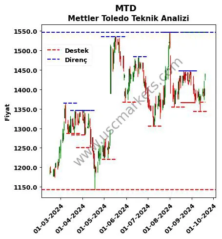 MTD fiyat-yorum-grafik