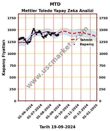 MTD hisse hedef fiyat 2024 Mettler Toledo grafik
