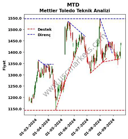 MTD destek direnç Mettler Toledo teknik analiz grafik MTD fiyatı