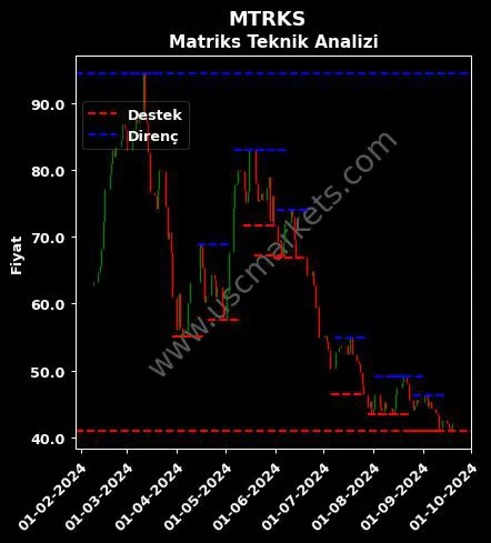 MTRKS fiyat-yorum-grafik