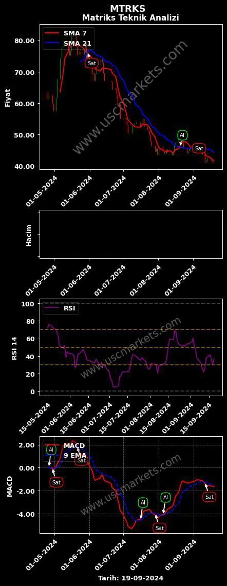 MTRKS al veya sat MATRİKS BİLGİ DAĞITIM grafik analizi MTRKS fiyatı