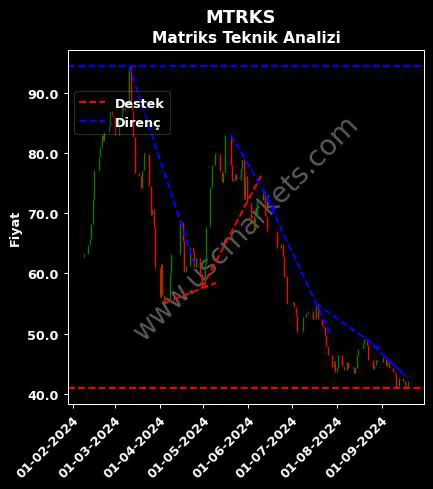 MTRKS destek direnç MATRİKS BİLGİ DAĞITIM teknik analiz grafik MTRKS fiyatı