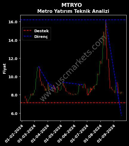 MTRYO destek direnç METRO YATIRIM ORTAKLIĞI teknik analiz grafik MTRYO fiyatı