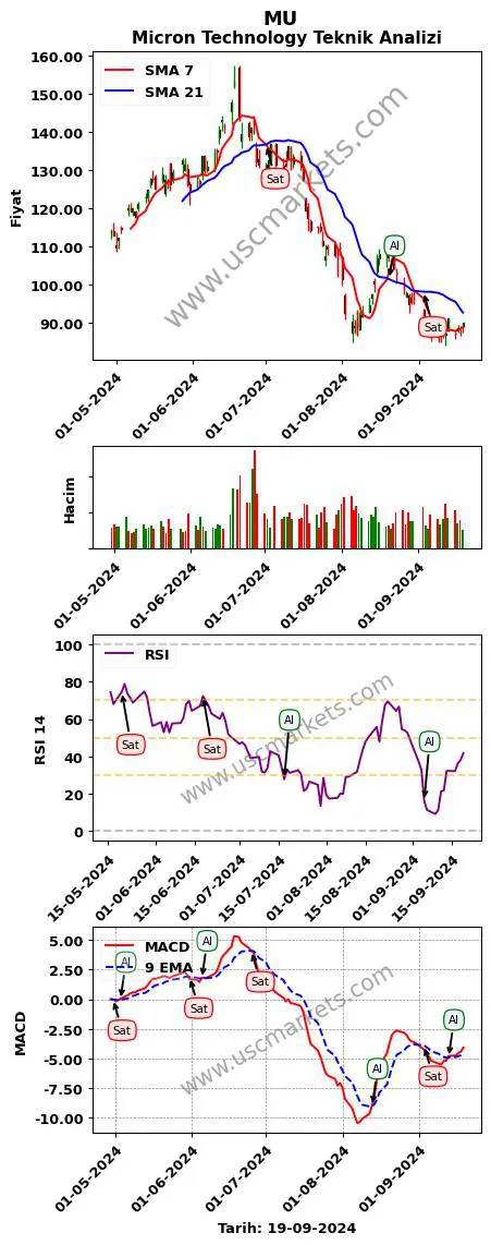 MU al veya sat Micron Technology grafik analizi MU fiyatı