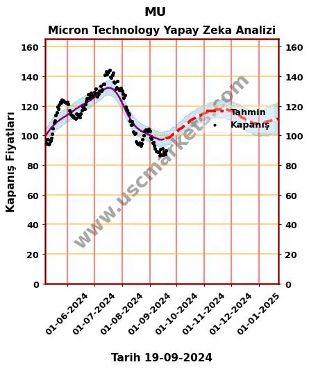 MU hisse hedef fiyat 2024 Micron Technology grafik