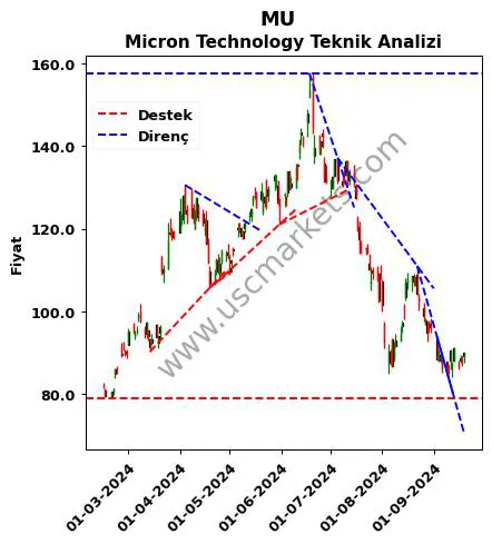 MU destek direnç Micron Technology teknik analiz grafik MU fiyatı