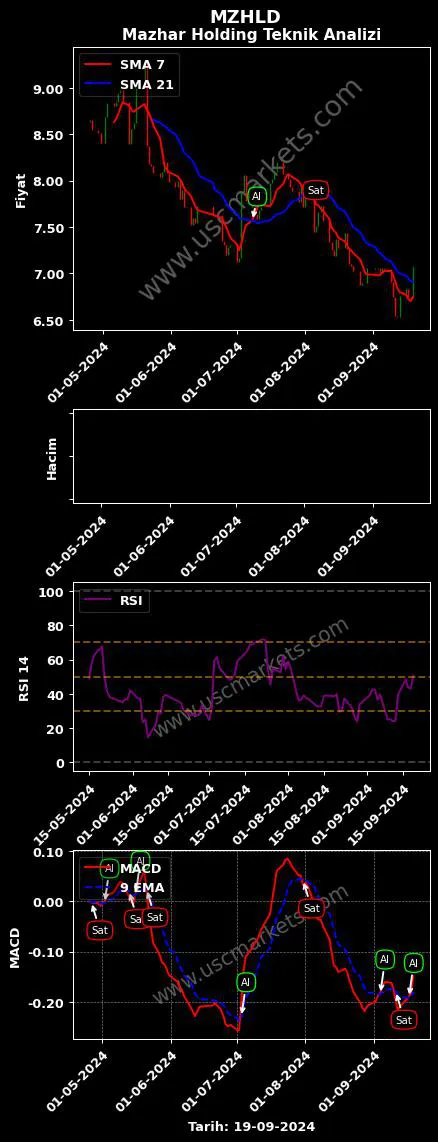 MZHLD al veya sat MAZHAR ZORLU HOLDİNG grafik analizi MZHLD fiyatı