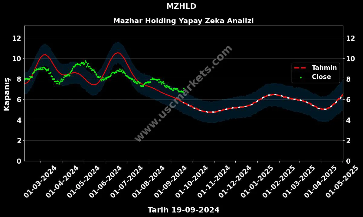 MZHLD hisse hedef fiyat 2024 Mazhar Holding grafik