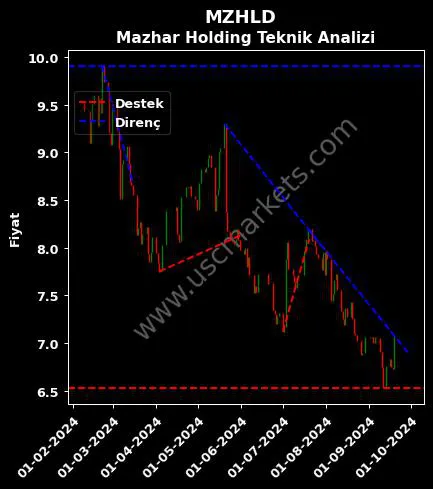 MZHLD destek direnç MAZHAR ZORLU HOLDİNG teknik analiz grafik MZHLD fiyatı