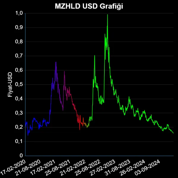 MZHLD Dolar Grafiği