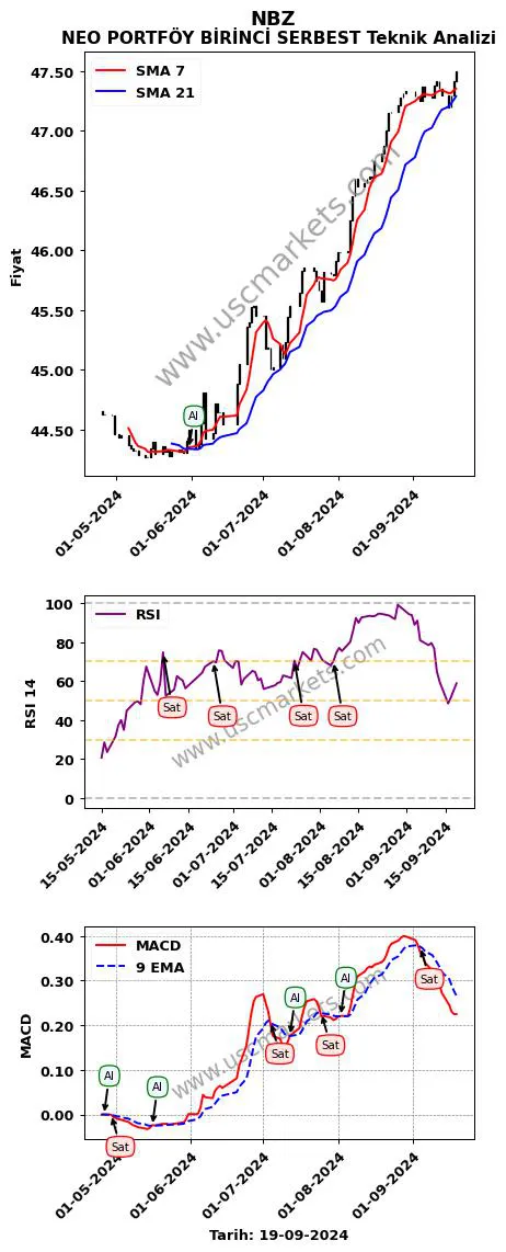 NBZ al veya sat NEO PORTFÖY BİRİNCİ SERBEST grafik analizi NBZ fiyatı