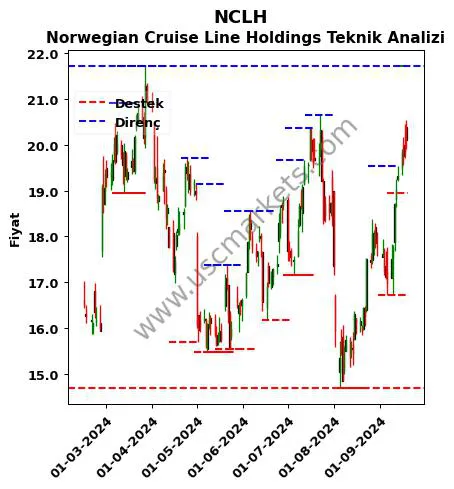 NCLH fiyat-yorum-grafik