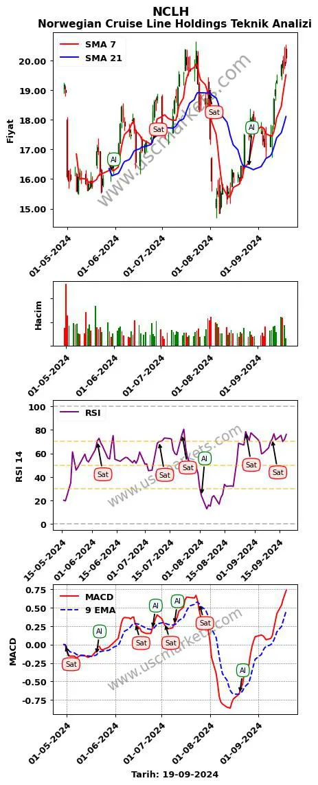 NCLH al veya sat Norwegian Cruise Line grafik analizi NCLH fiyatı