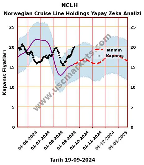 NCLH hisse hedef fiyat 2024 Norwegian Cruise Line Holdings grafik