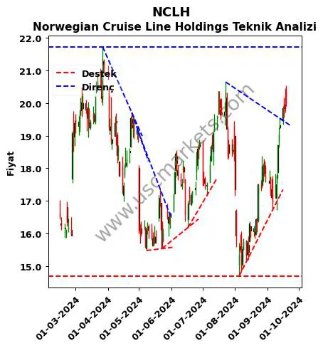 NCLH destek direnç Norwegian Cruise Line teknik analiz grafik NCLH fiyatı