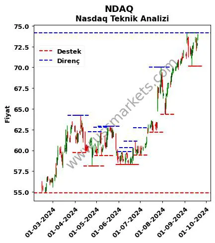 NDAQ fiyat-yorum-grafik