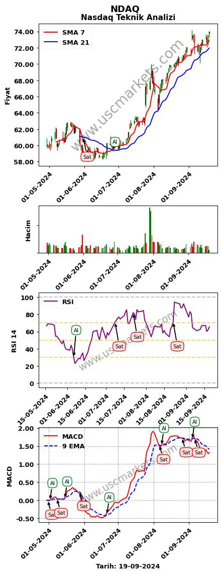 NDAQ al veya sat Nasdaq grafik analizi NDAQ fiyatı