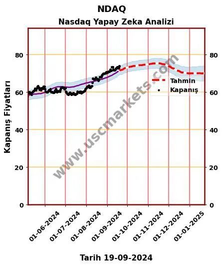 NDAQ hisse hedef fiyat 2024 Nasdaq grafik