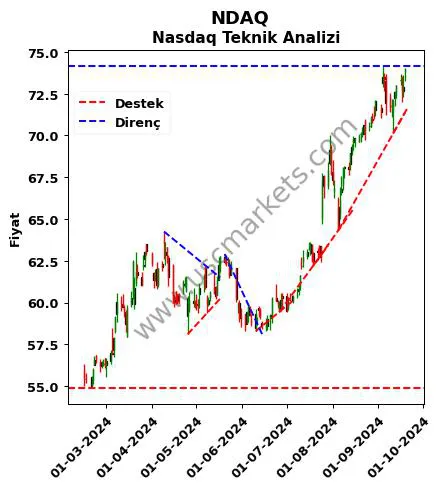 NDAQ destek direnç Nasdaq teknik analiz grafik NDAQ fiyatı