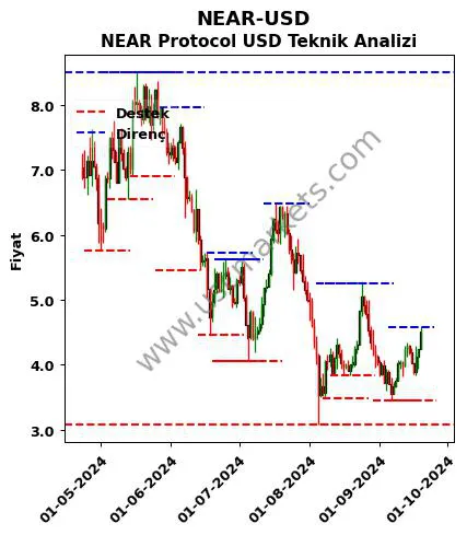 NEAR-USD fiyat-yorum-grafik