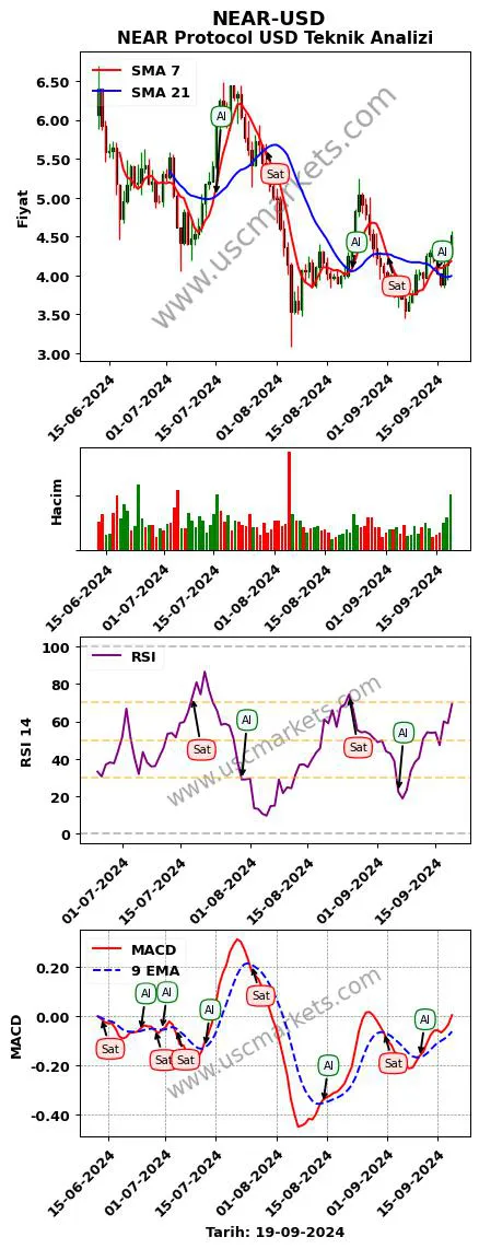 NEAR-USD al veya sat NEAR Protocol Dolar grafik analizi NEAR-USD fiyatı