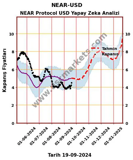 NEAR-USD hisse hedef fiyat 2024 NEAR Protocol USD grafik