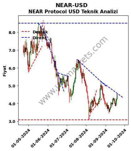 NEAR-USD destek direnç NEAR Protocol Dolar teknik analiz grafik NEAR-USD fiyatı