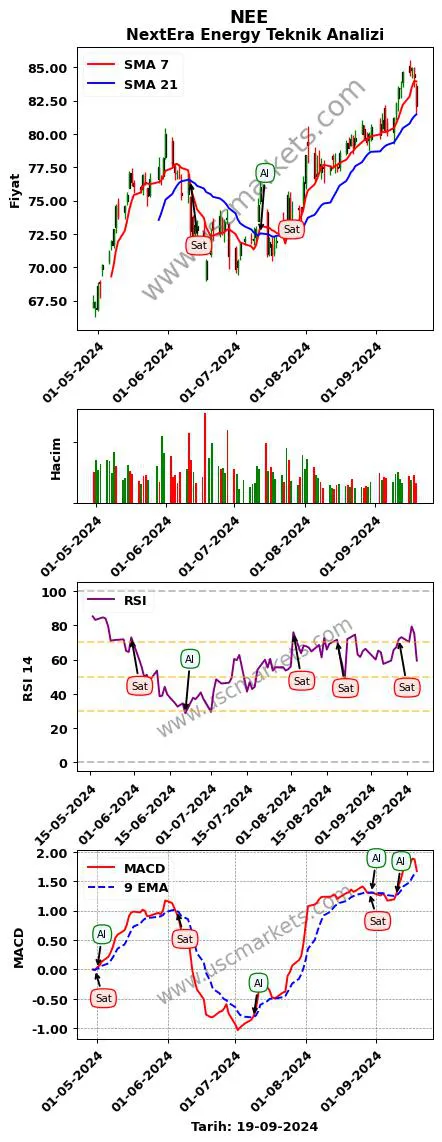 NEE al veya sat NextEra Energy grafik analizi NEE fiyatı