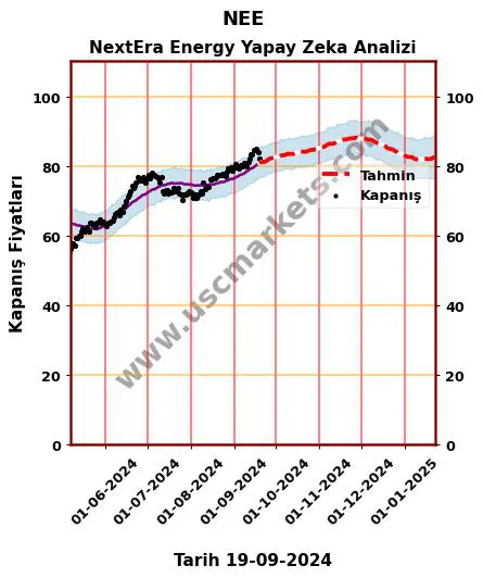 NEE hisse hedef fiyat 2024 NextEra Energy grafik